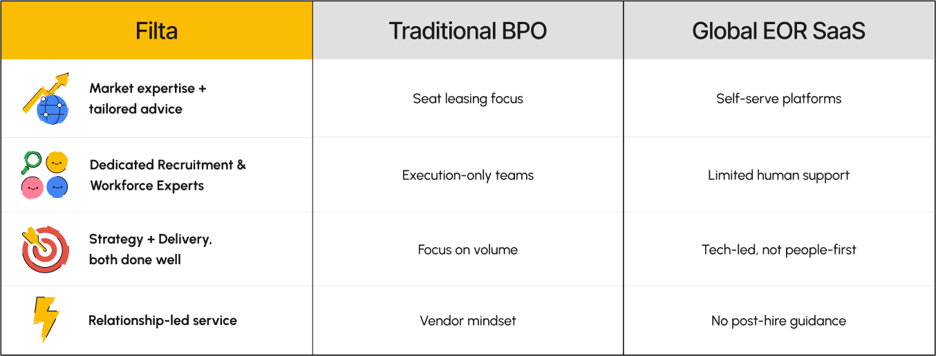 Difference Table