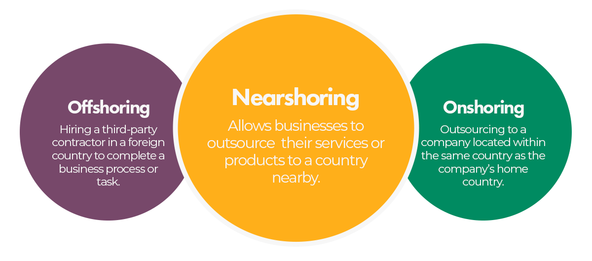 A diagram showing the difference of Nearshoring to Offshoring and Onshoring.